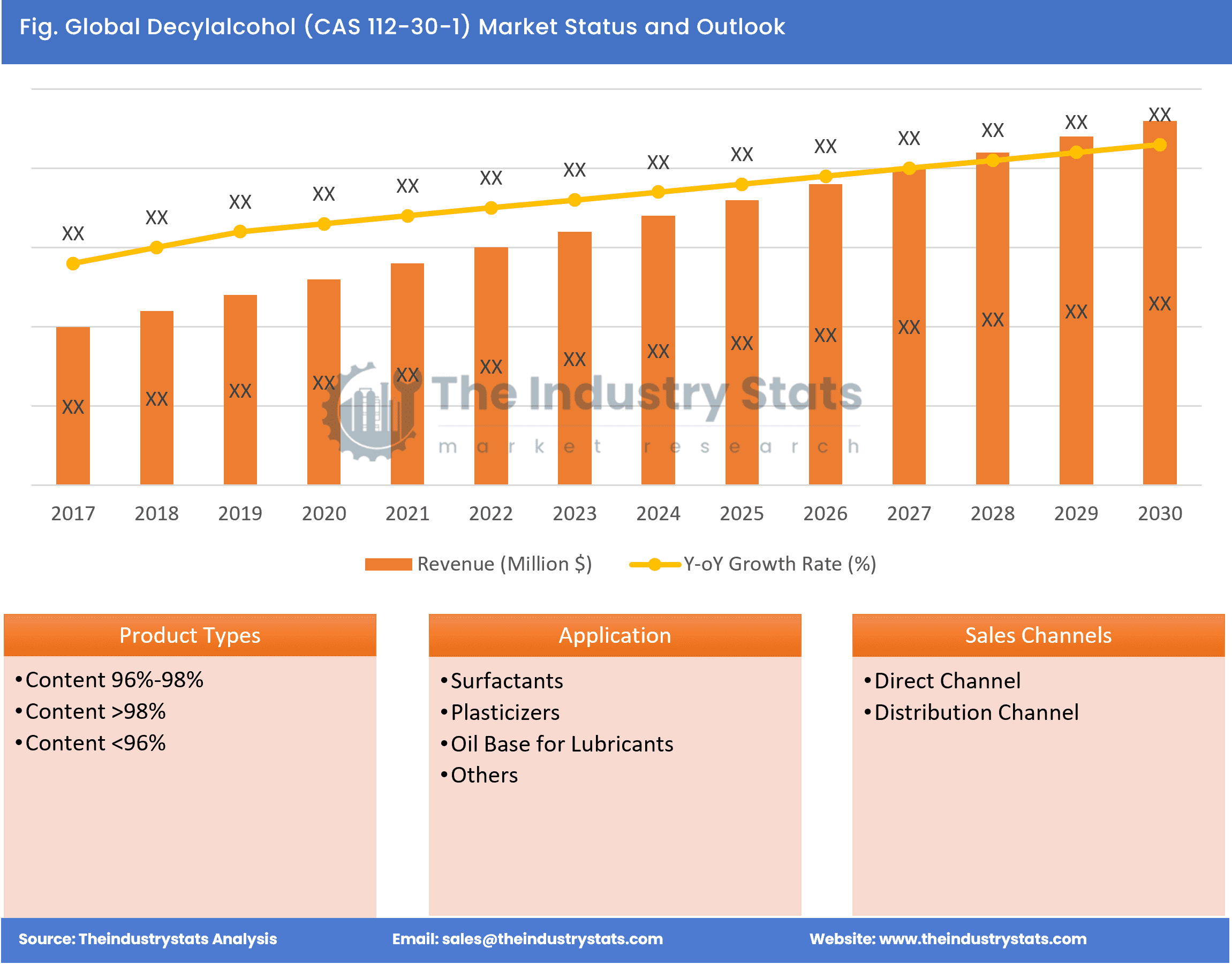 Decylalcohol (CAS 112-30-1) Status & Outlook